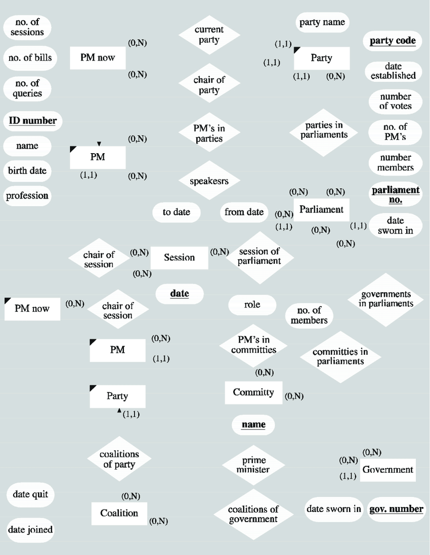 15. Erd Of The Parliament Example | Download Scientific Diagram with regard to Erd Explained