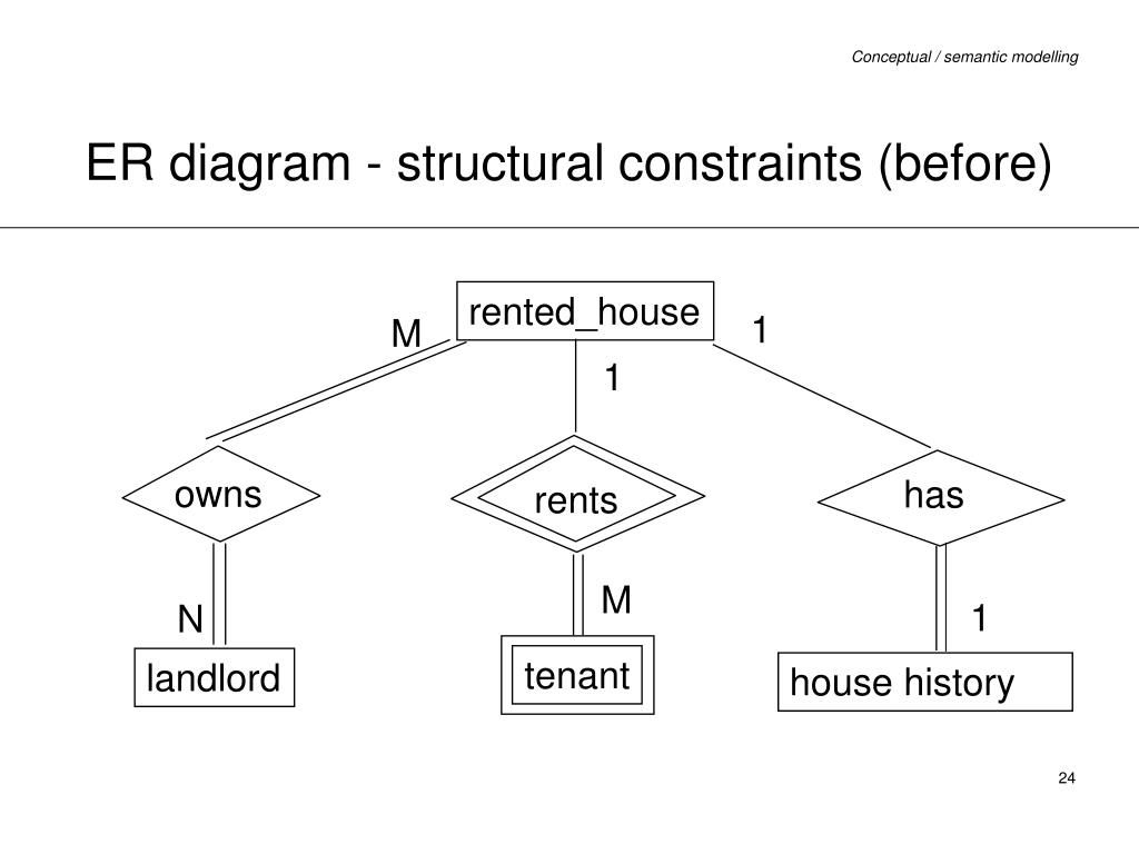 20 Er Diagram Constraints | Diagram, Being A Landlord pertaining to Mapping Er Model To Relational Model Example