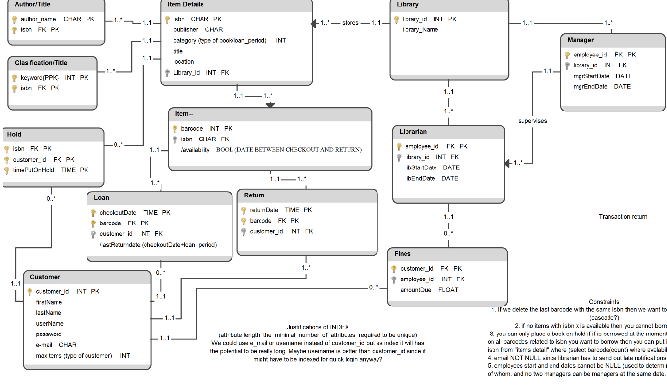 28+ [ Composite Key In Er Diagram ] | The Entity with regard to Sql Entity Relationship