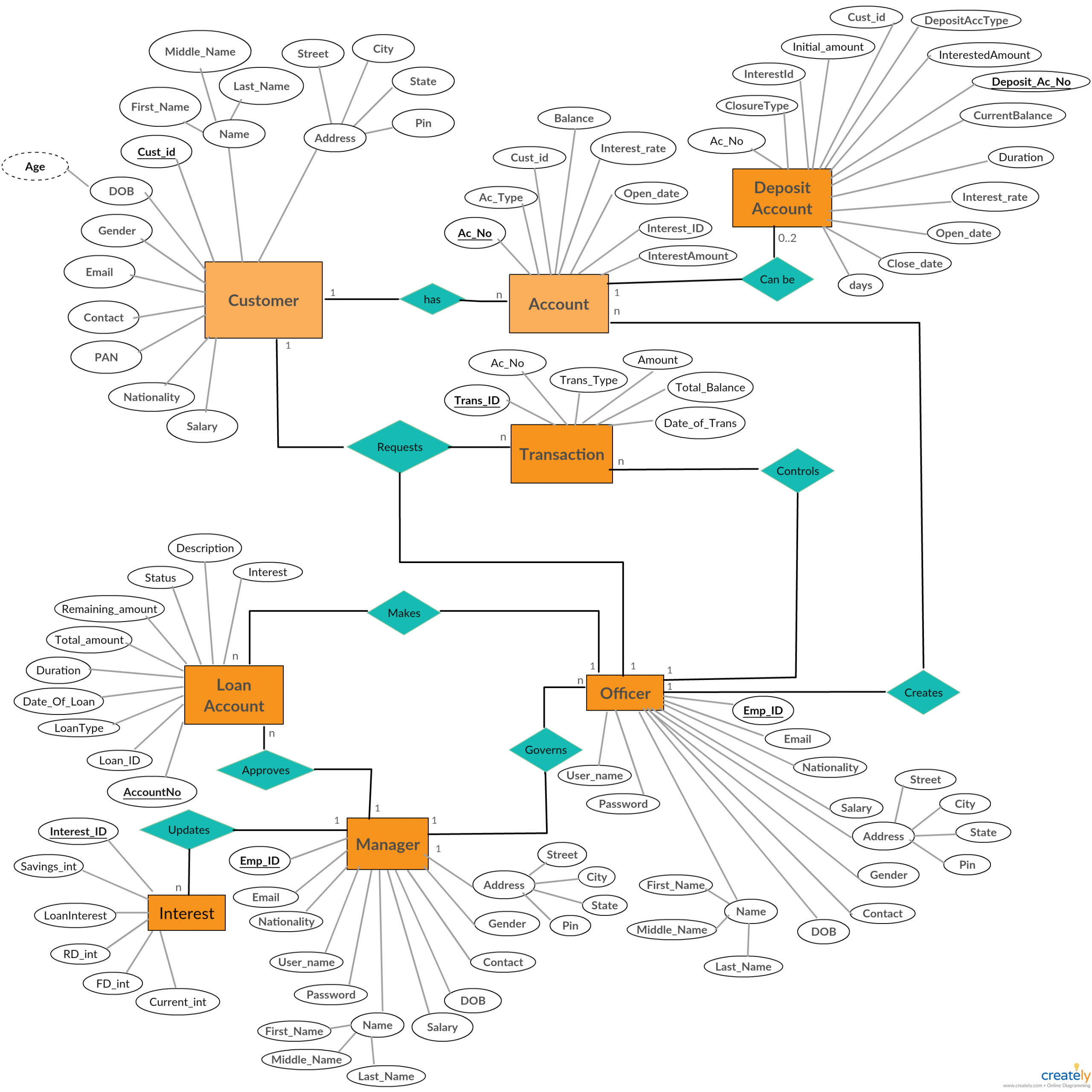 A Entity Relationship Diagram Showing Banking System inside Entity Relationship Diagram For Customer Relationship Management