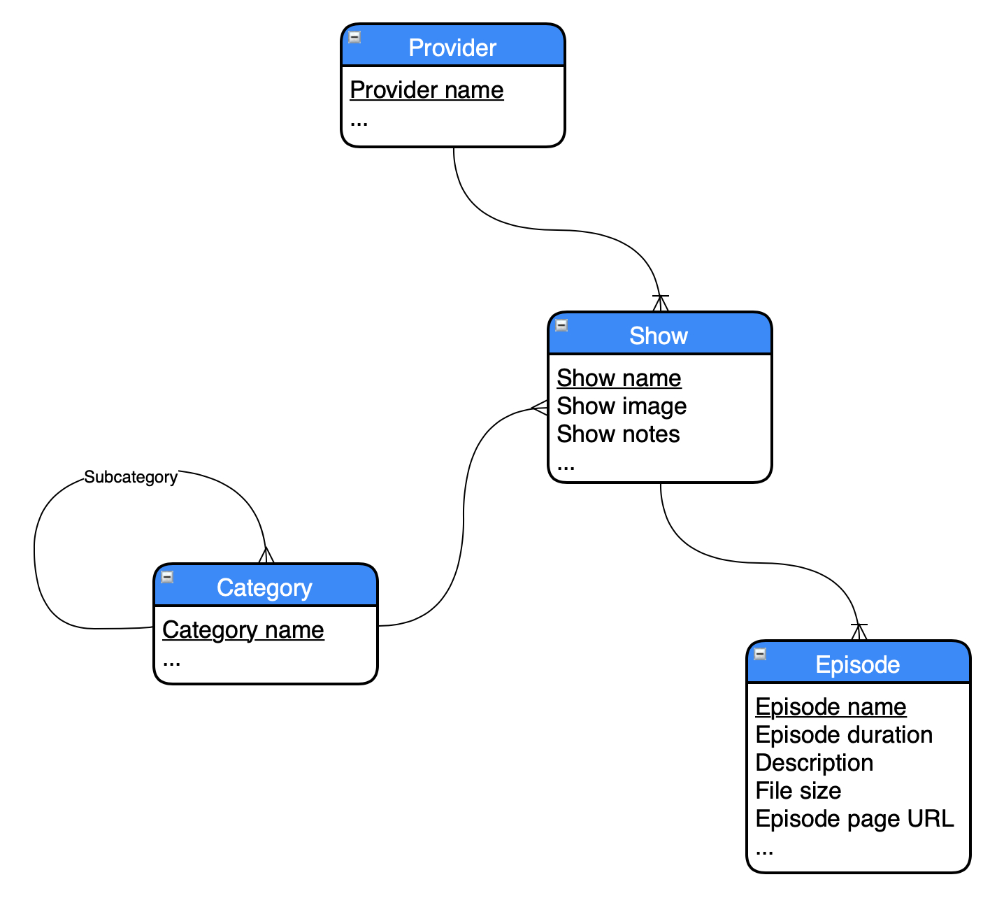 A Quick Note On Conceptual Data Modeling - Infoslob - Medium intended for Data Model Diagram Example