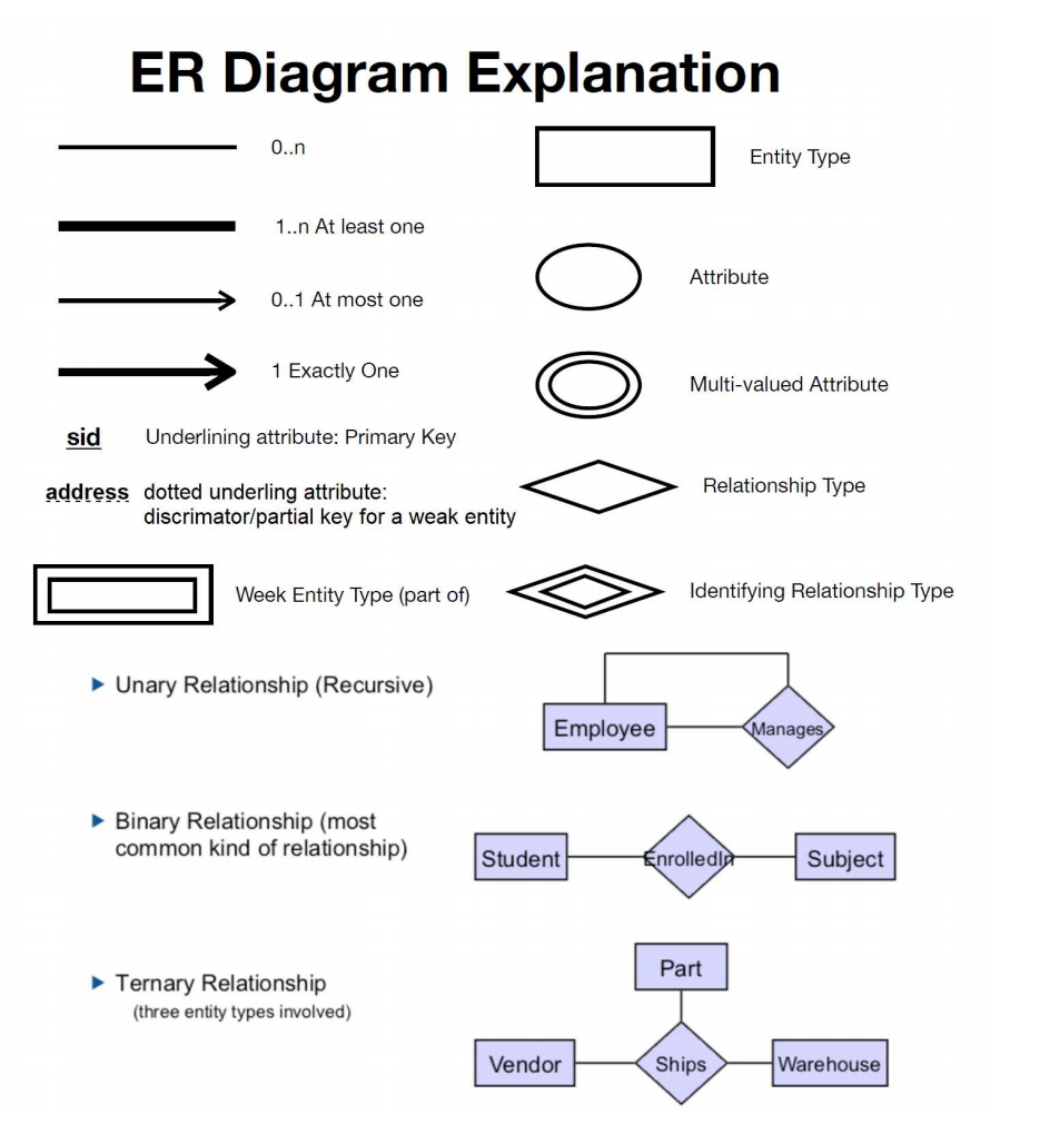 About Database System, Draw Extended Entity Relati in One To One Relationship In Database With Diagram