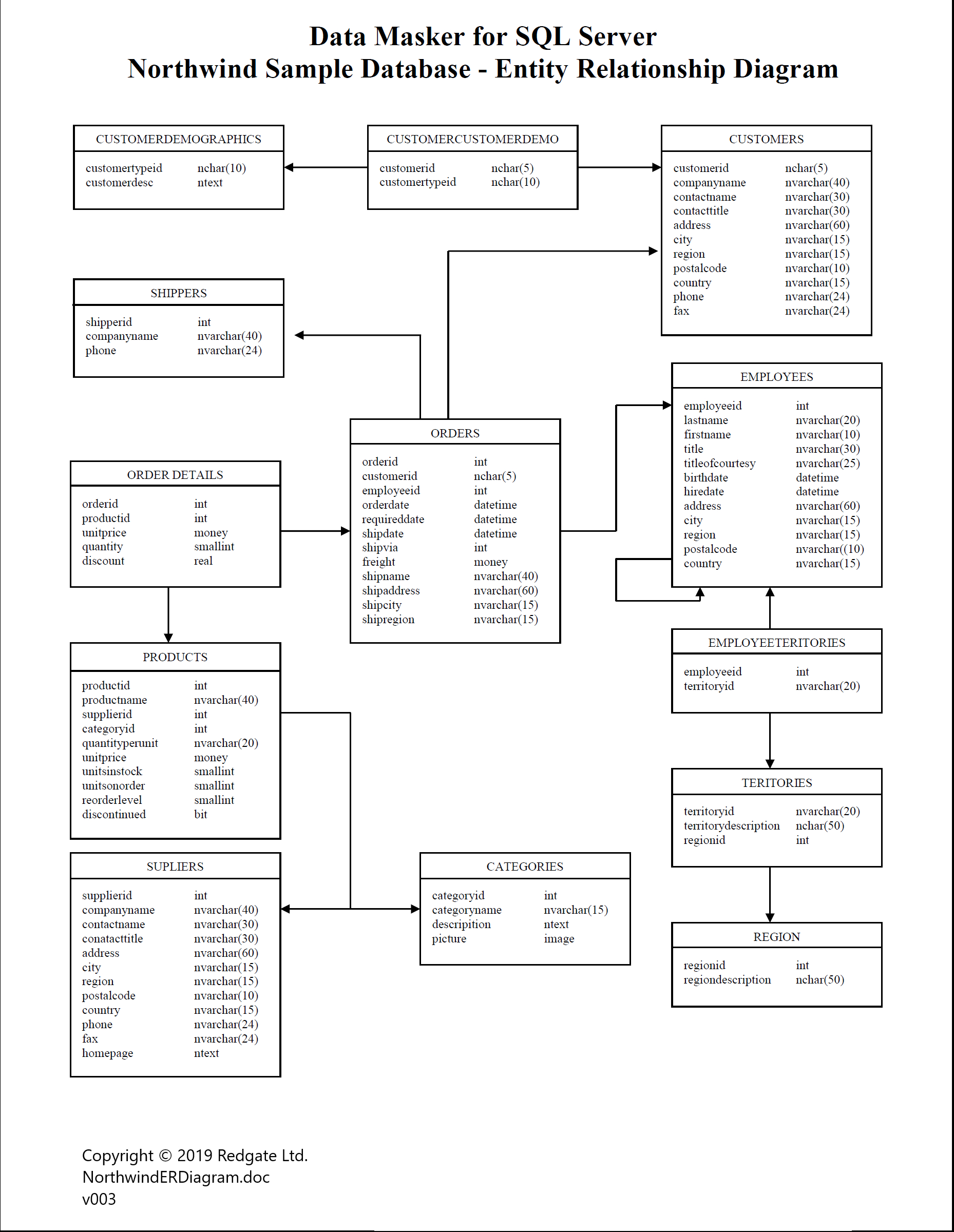 An Er Diagram For The Northwind Sample Database - Data in Er Diagram To Sql Example