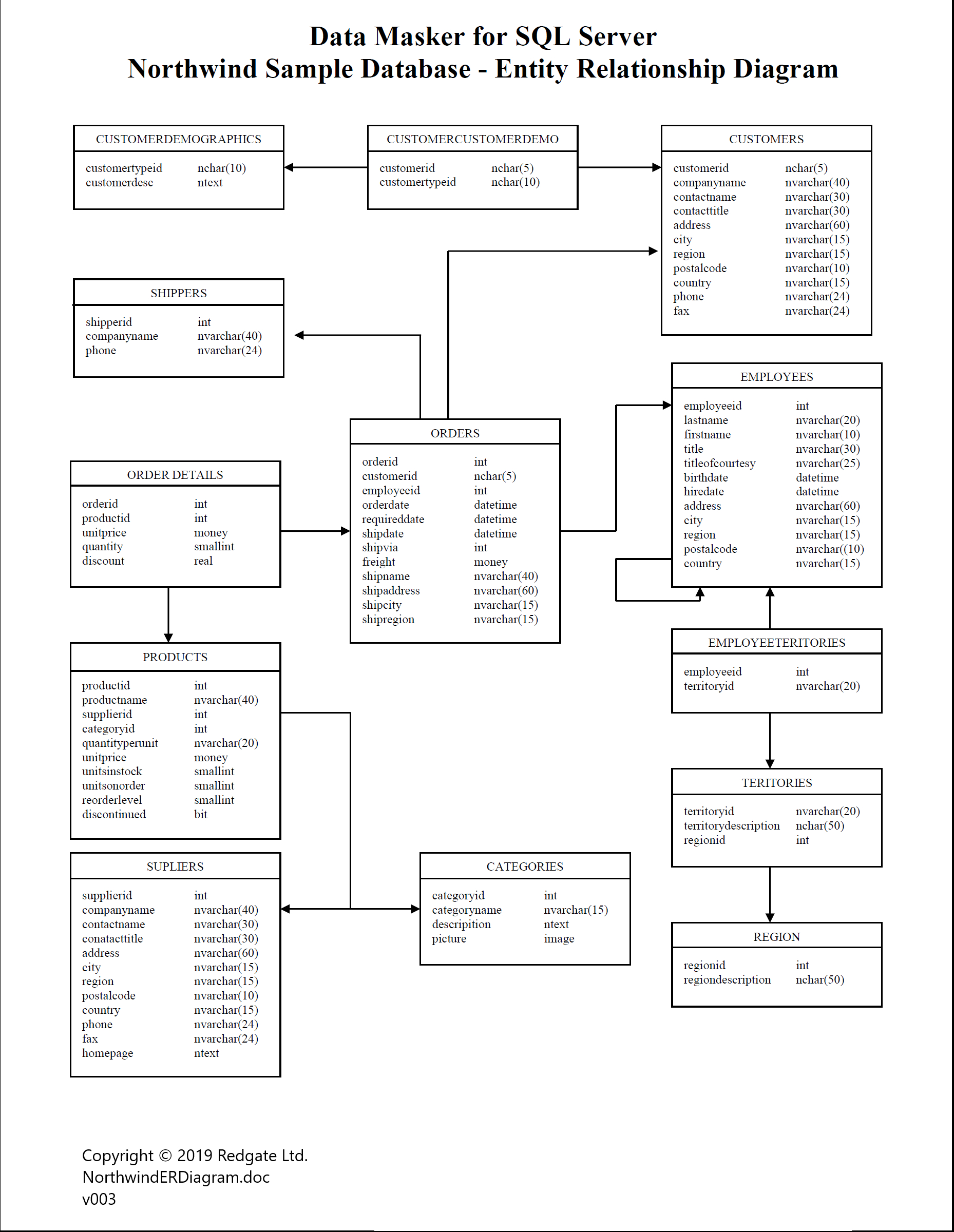 An Er Diagram For The Northwind Sample Database - Data pertaining to Database Er Diagram
