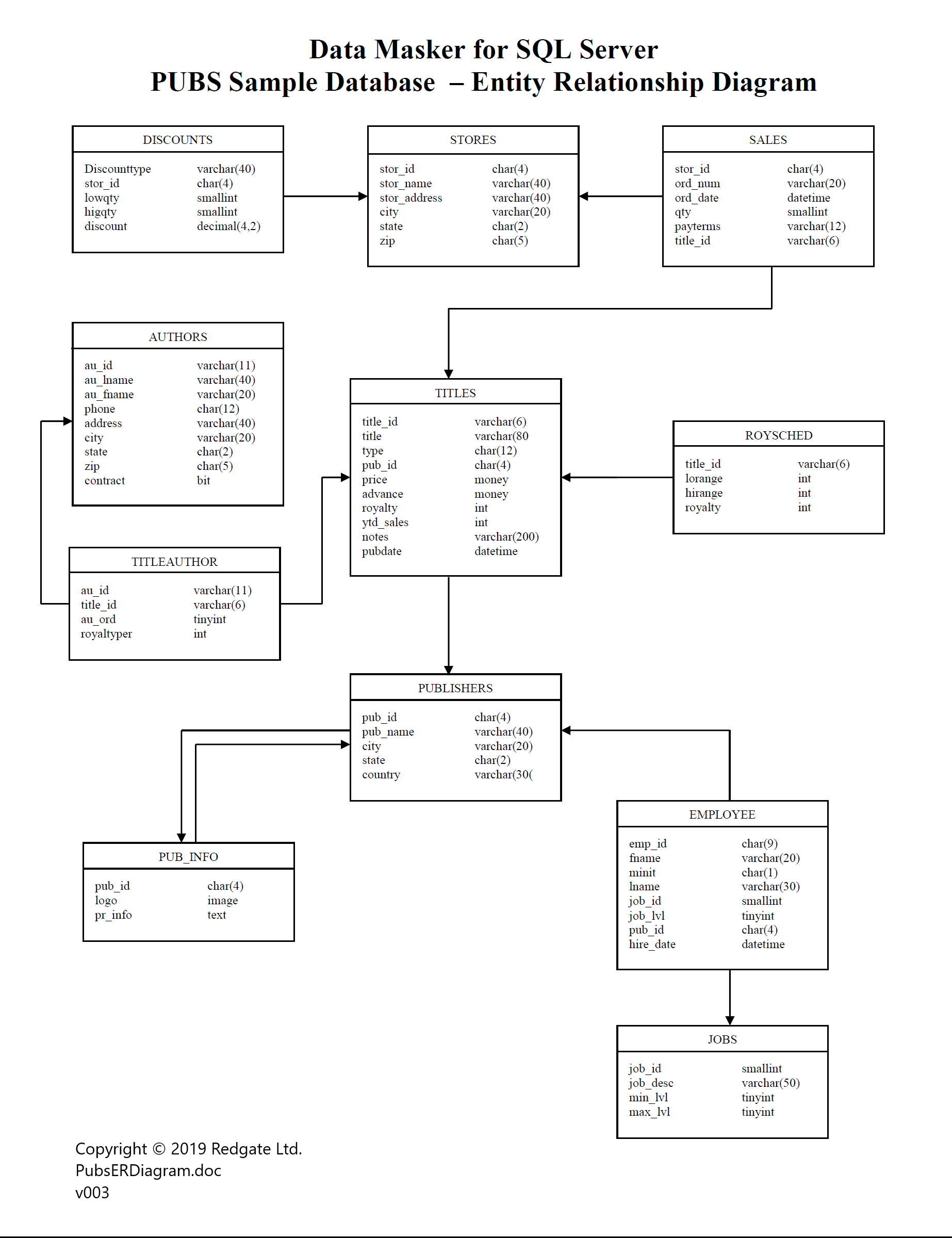 An Er Diagram For The Pubs Sample Database - Data Masker 6 in Database Er Diagram