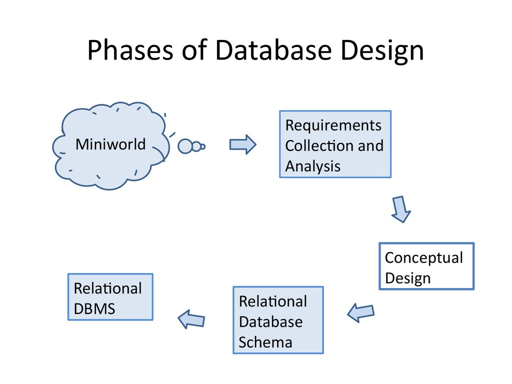 Analysis And Design Of Data Systems. Entity Relationship in Entity Relationship Analysis