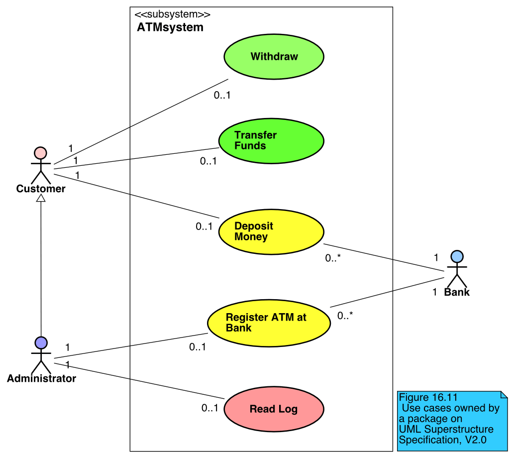 Astah | Tutorials For Astah, Uml Modeling - Unified Modeling with regard to Er Diagram Là Gì