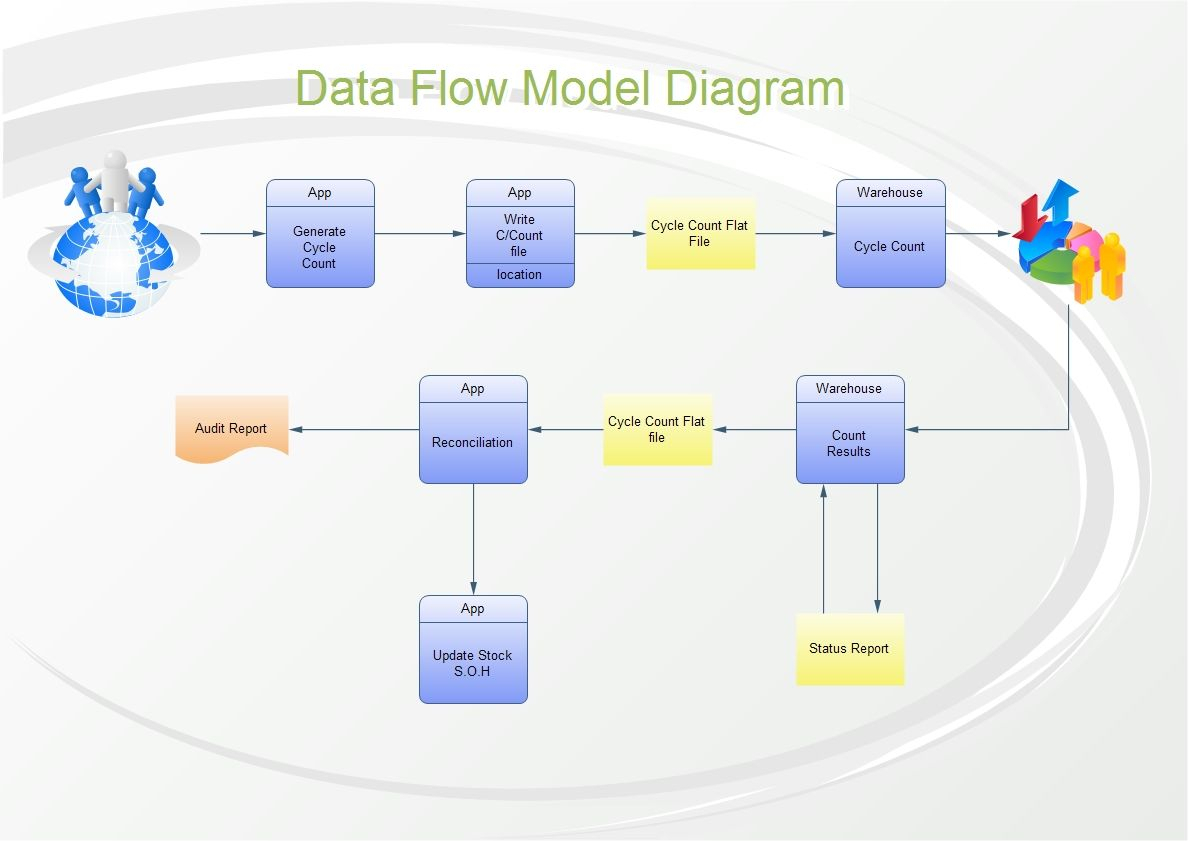 Ata Flow Model Diagram, Also Called Gane-Sarson Data Flow with regard to Model Diagram