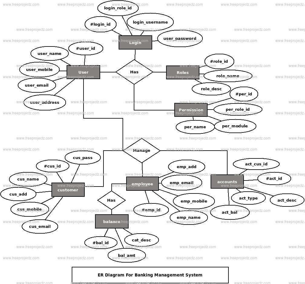 Banking Management System Er Diagram | Freeprojectz regarding Er Diagram Explanation