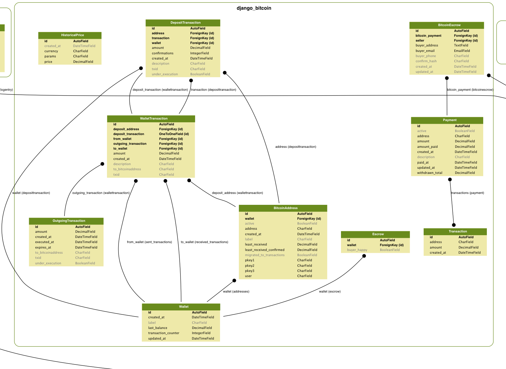 Bitcoin Zoo Design &amp;amp; Manual Document · Kenttw/bitcoin-Zoo for Er Diagram Zoo