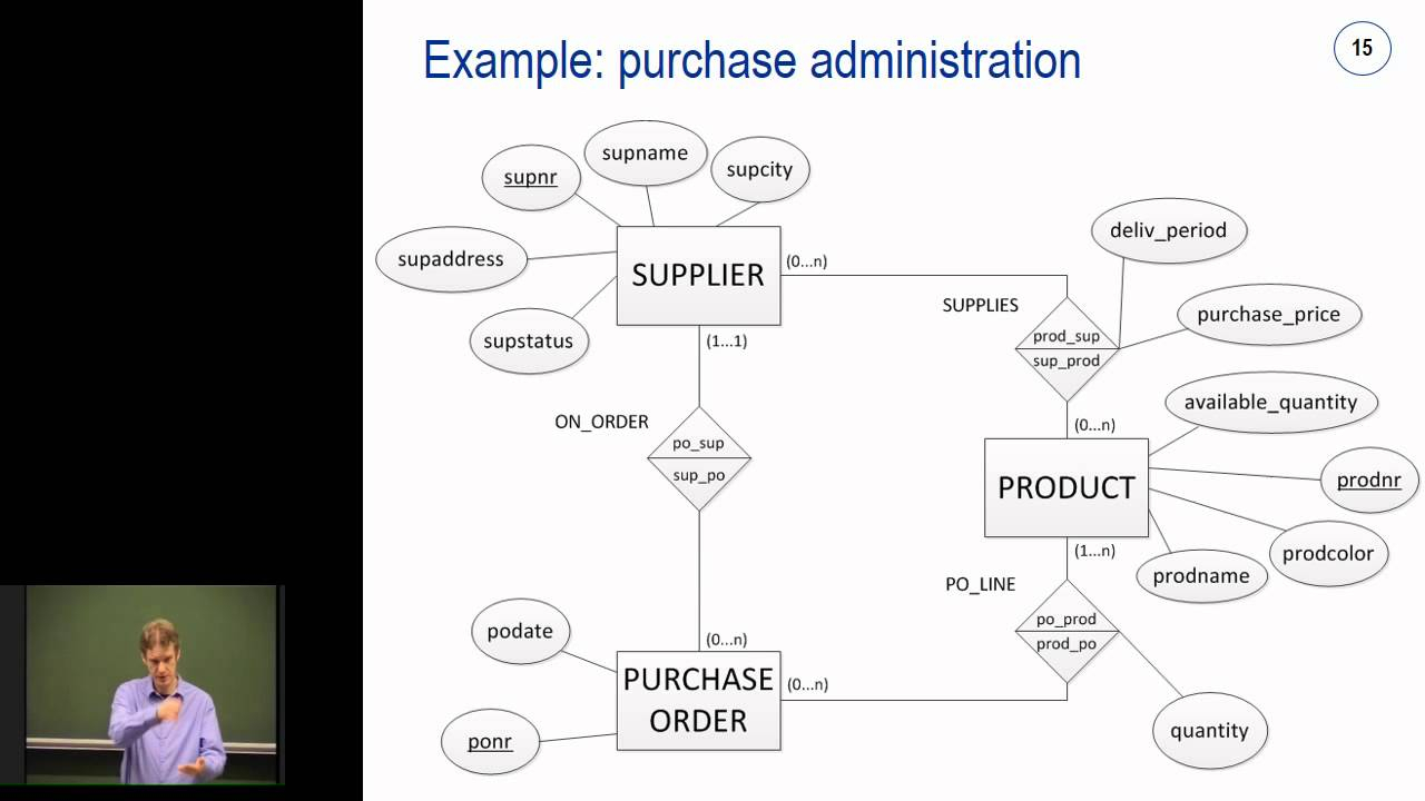 Business Information Systems 3-1: Information Management: Er Model [Dutch] with Er Diagram Business