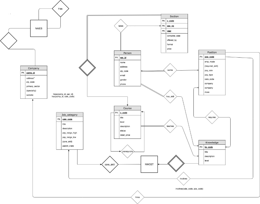 Can Someone Help On Making These Sql Queries? I Ha intended for Er Diagram With Queries