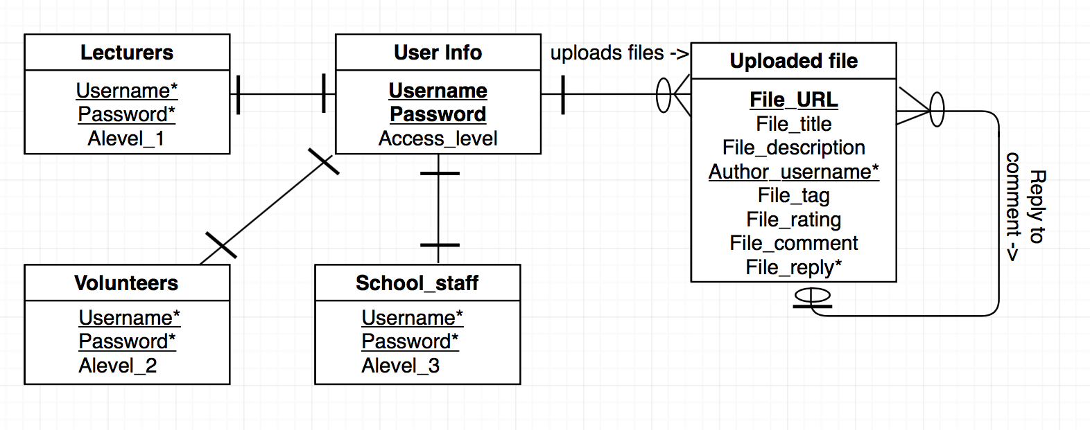 Cardinality Of Recursive Relationship? - Stack Overflow pertaining to Erd Diagram Cardinality