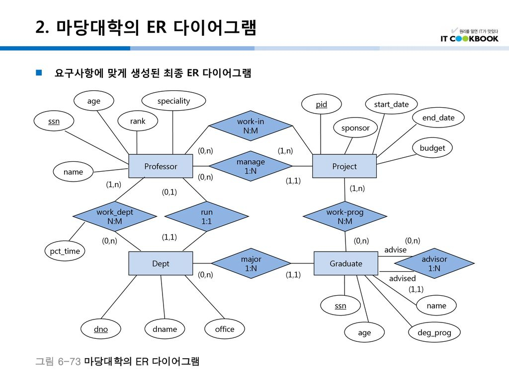 Chapter 06 데이터 모델링. - Ppt Download with Er 다이어그램