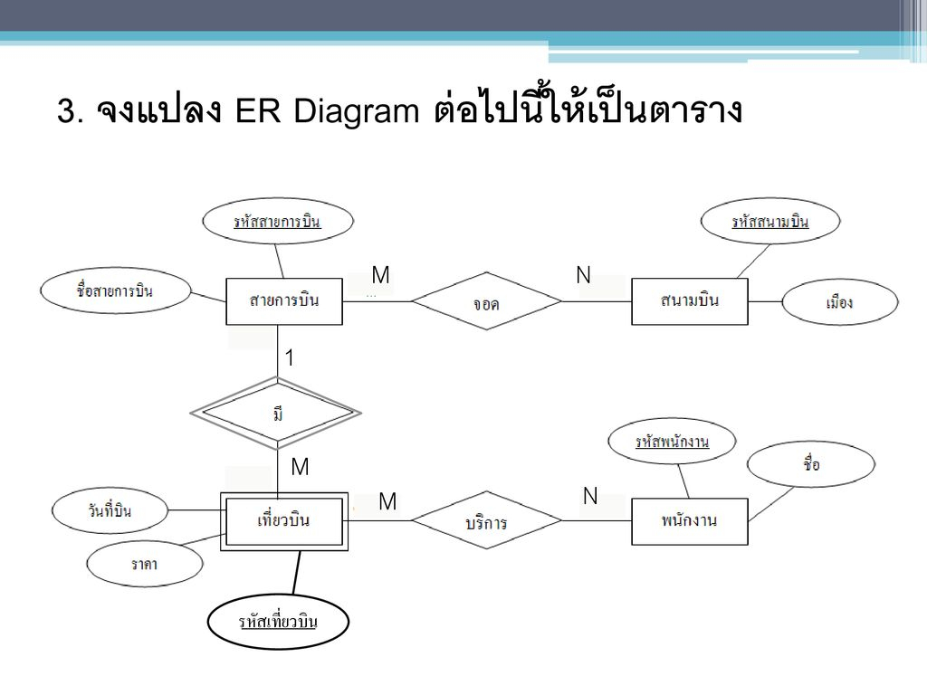 Chapter 7 : ขั้นตอนการแปลงแผนภาพ Er มาเป็นรีเลชั่น ( Er-To throughout Er Diagram M N คือ