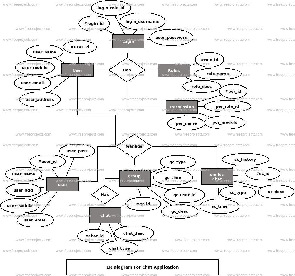 Chat Application Er Diagram | Freeprojectz regarding Er Diagram Database