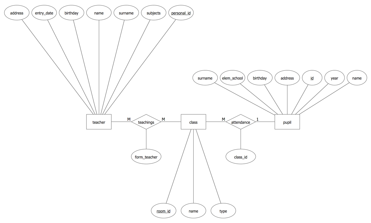 Chen #notation — #entity #relationship Model | This Er within Chen Diagram