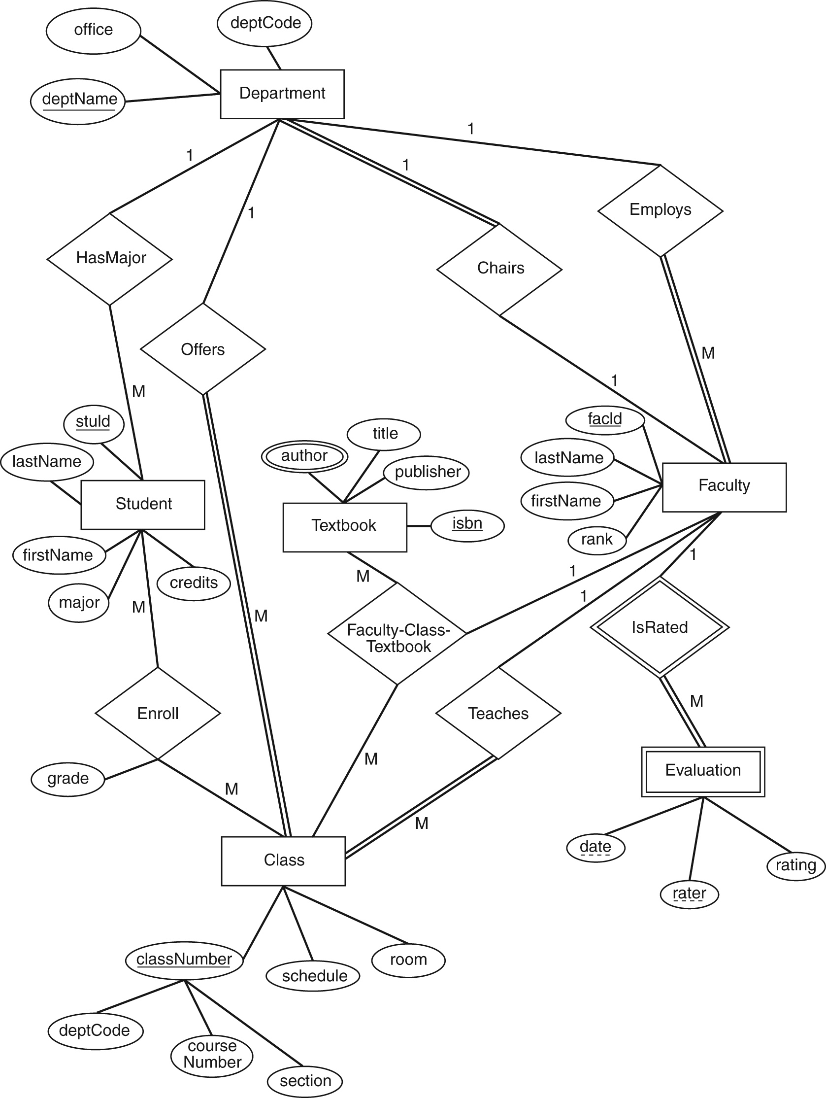 Clustering Thoughts with Er Diagram Composite Primary Key