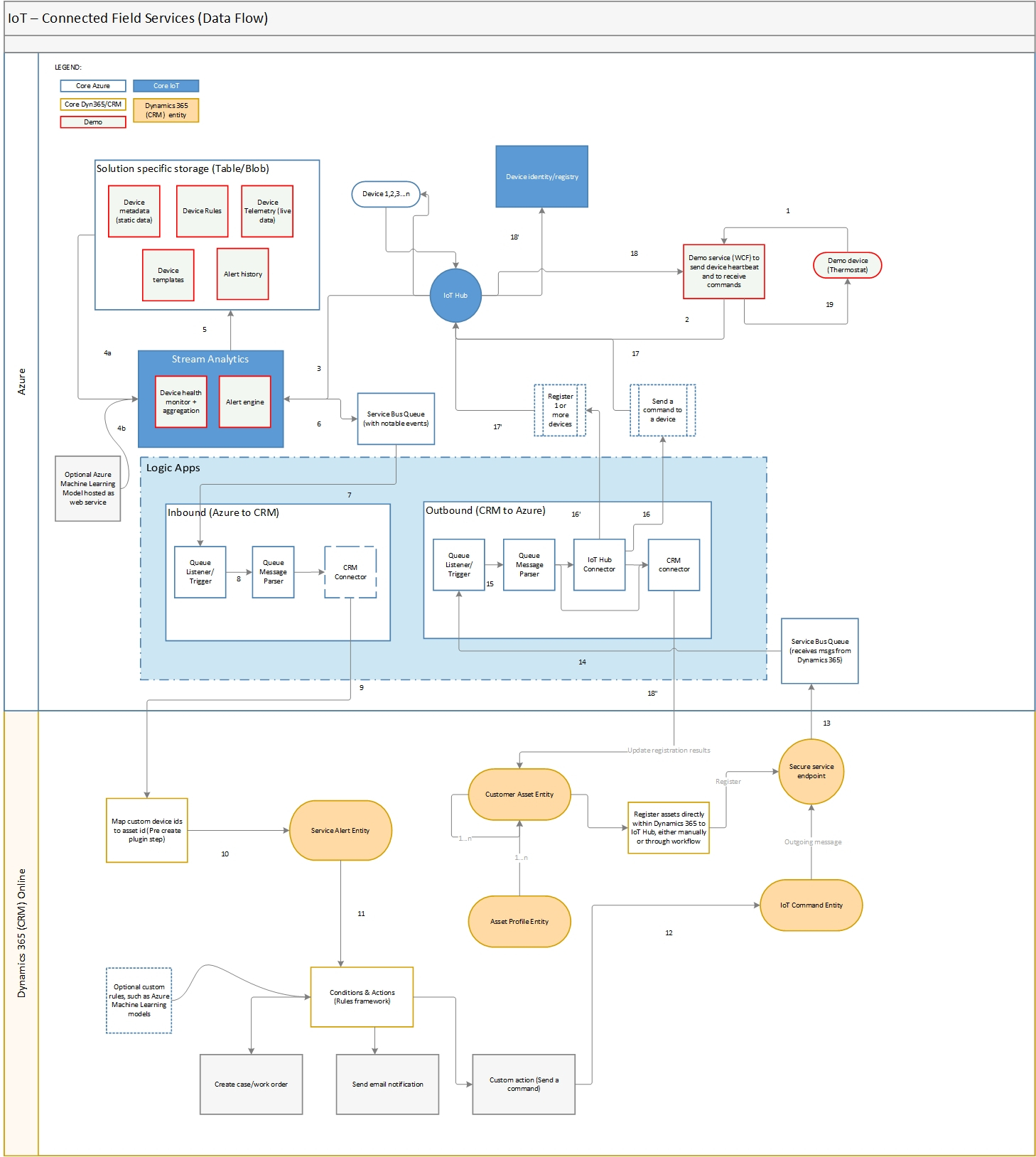 Connected Field Service With Iothub Architecture | Microsoft with Er Diagram Dynamics 365