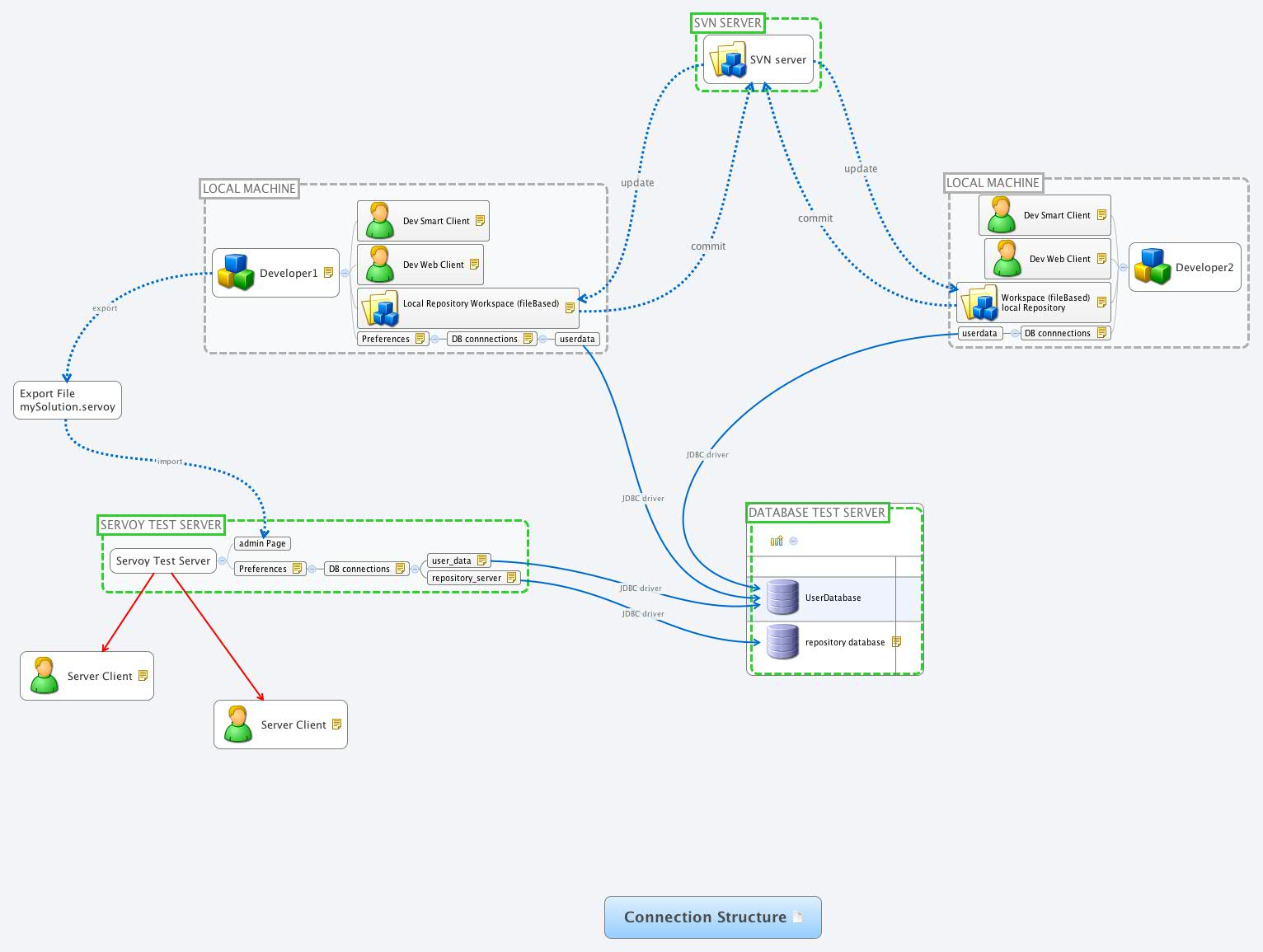 Connection Structure - Xmind - Mind Mapping Software in Xmind Er Diagram