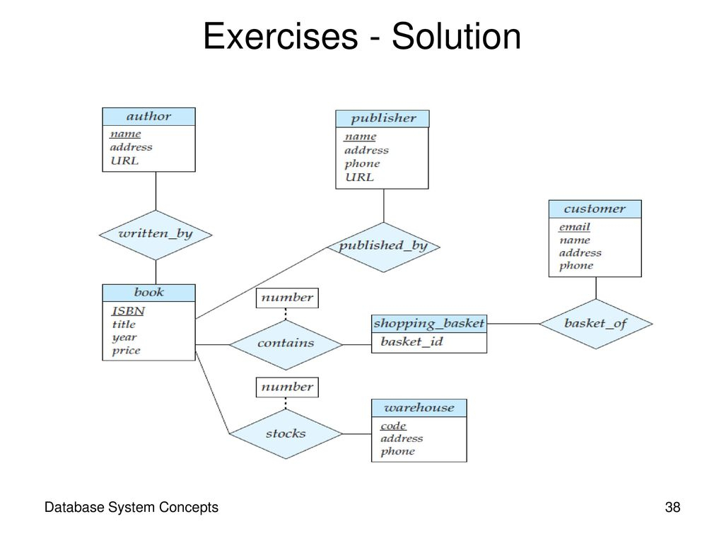 Contents Design Process Modeling Constraints E-R Diagram for Er Diagram Homework And Solution