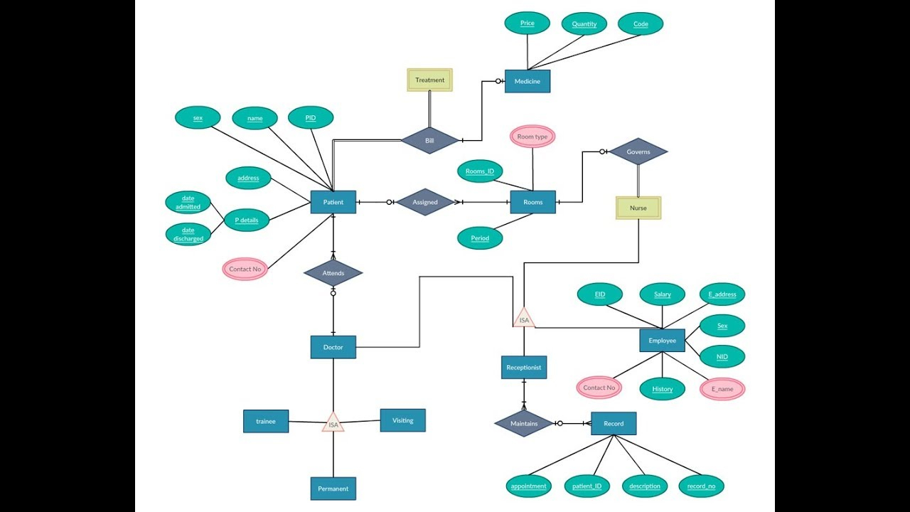 Create Erd From Oracle Database Using Toad Developer | Ten Minute Code for Er Diagram In Toad