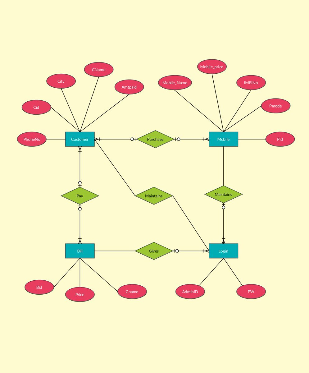 Creately On Twitter: &amp;quot;the Only Er Diagram Guide You Need within Er Diagram Creately