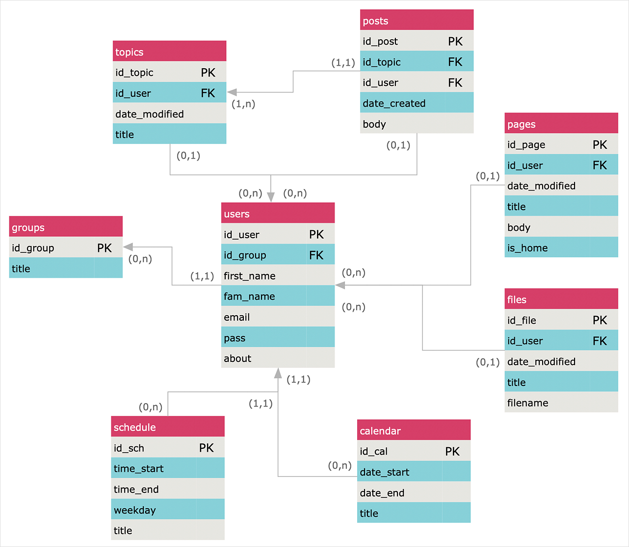 Creating Erd Diagram | Conceptdraw Helpdesk intended for How To Create Erd Diagram