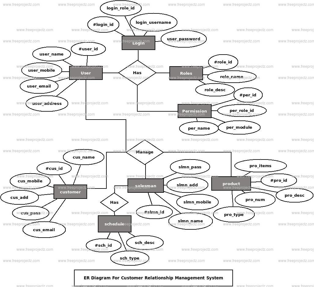 Customer Relationship Management System Er Diagram with Entity Relationship Diagram For Customer Relationship Management