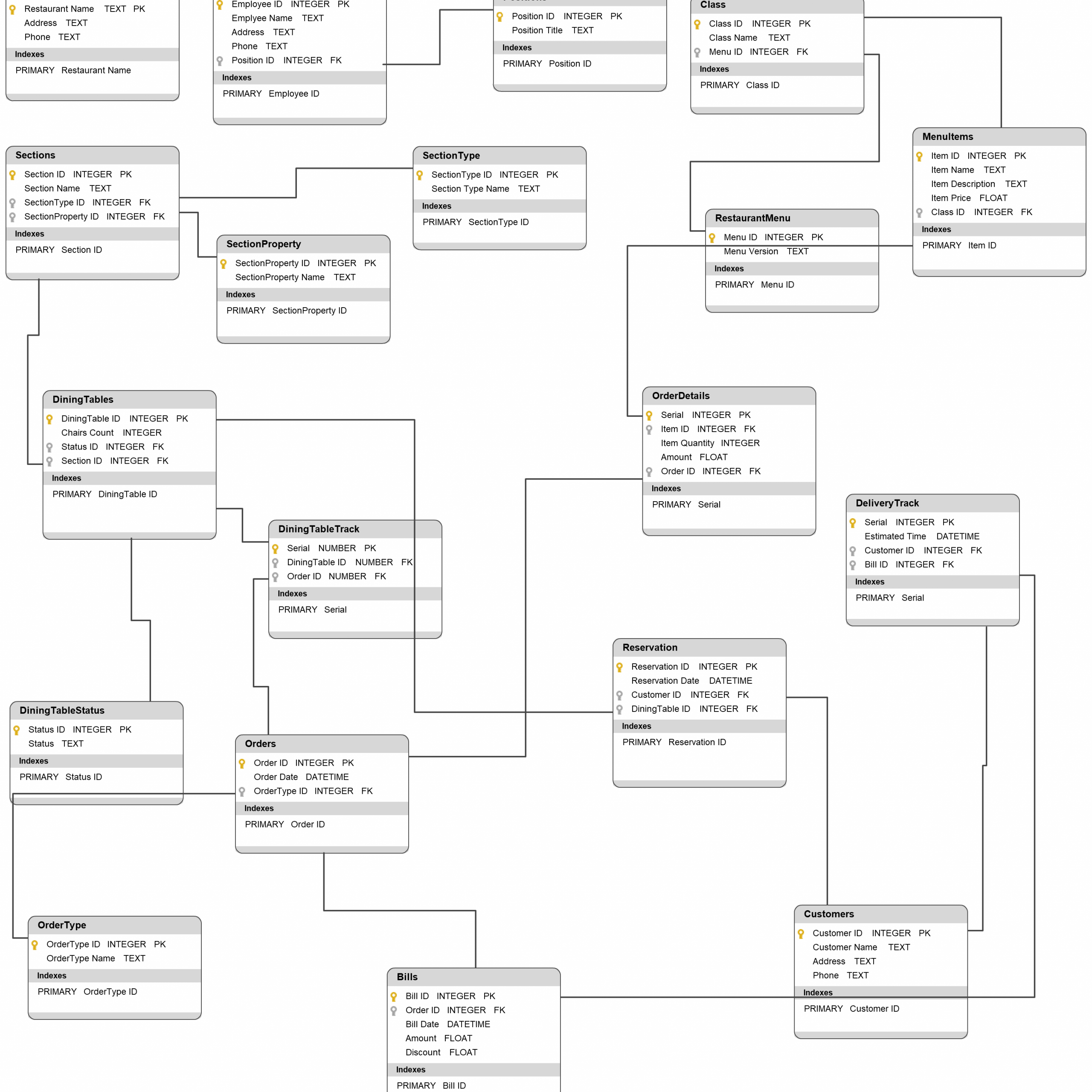 Диаграмма Базы Данных Для Иллюстрации Базы Данных Ресторана with regard to Drupal 7 Er Diagram