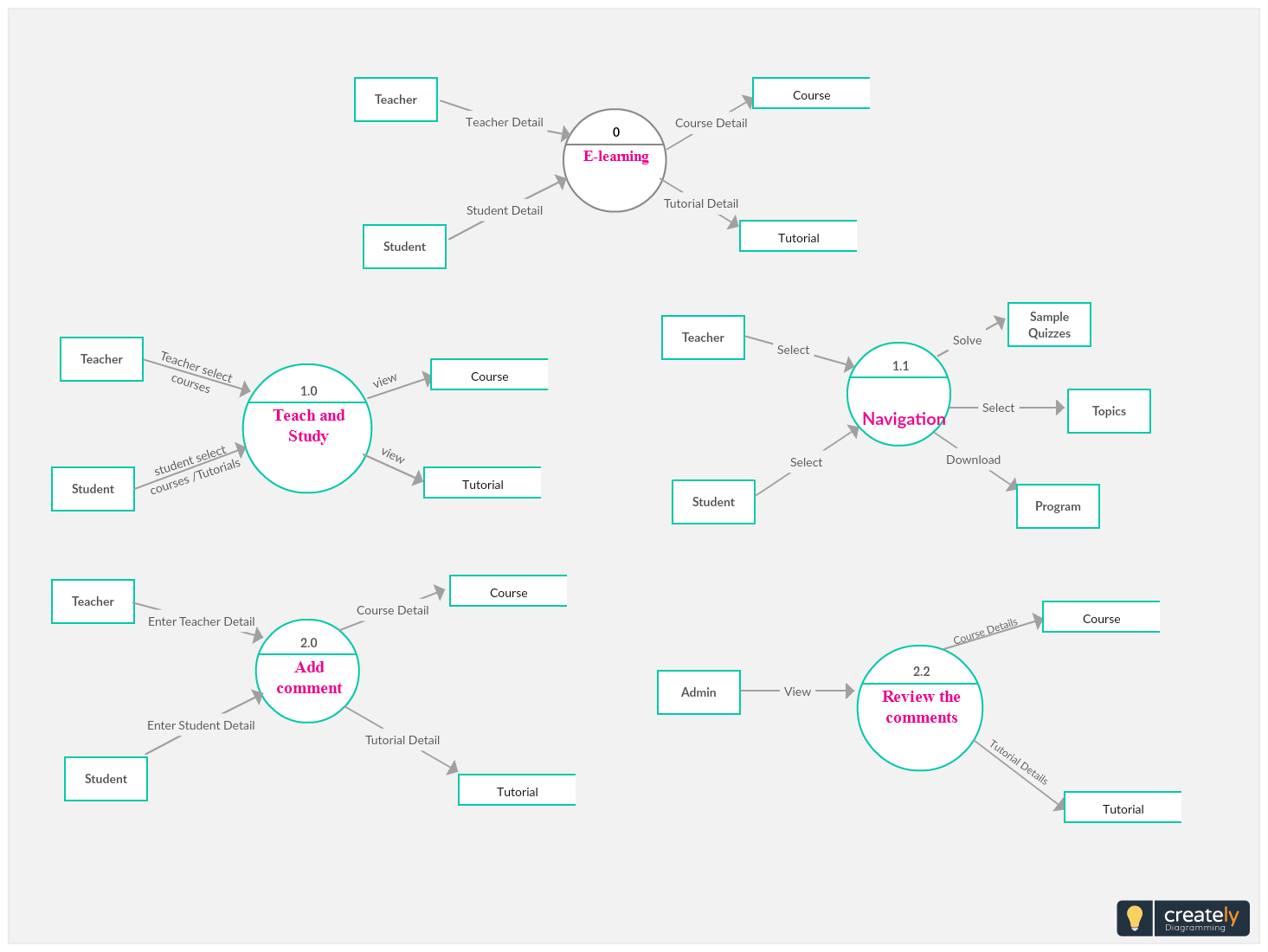 Data Flow Diagram Of E-Learning System - The System Is Used with E Learning Project Er Diagram