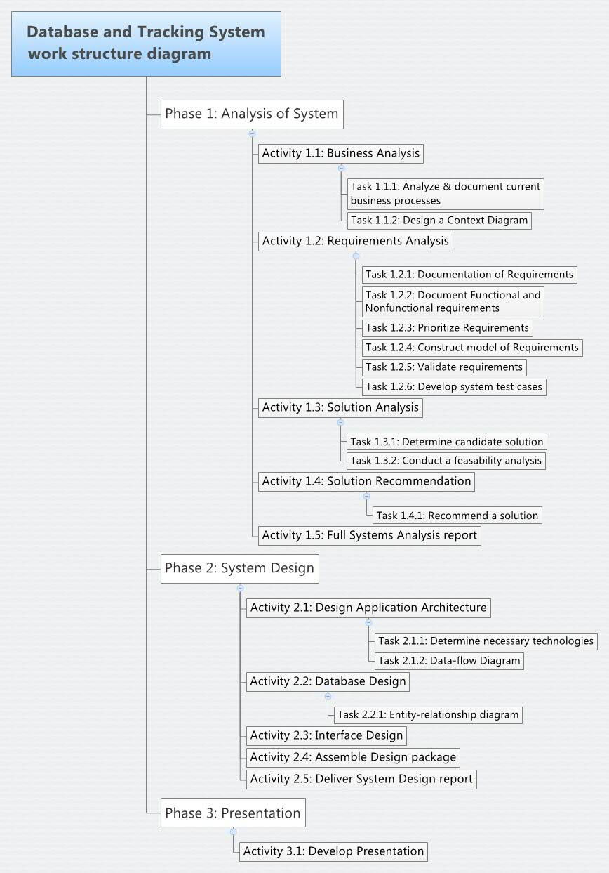 Database And Tracking System Work Structure Diagram - Xmind with regard to Xmind Er Diagram