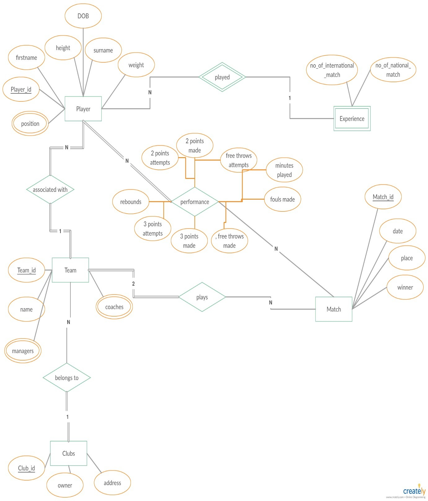 Database Applications Technologies | Entity-Relation Diagram with regard to Er Diagram Homework And Solution