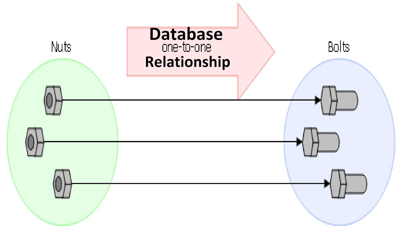 Database [ Dbms ] - One To One Relationship with One To One Relationship In Database With Diagram