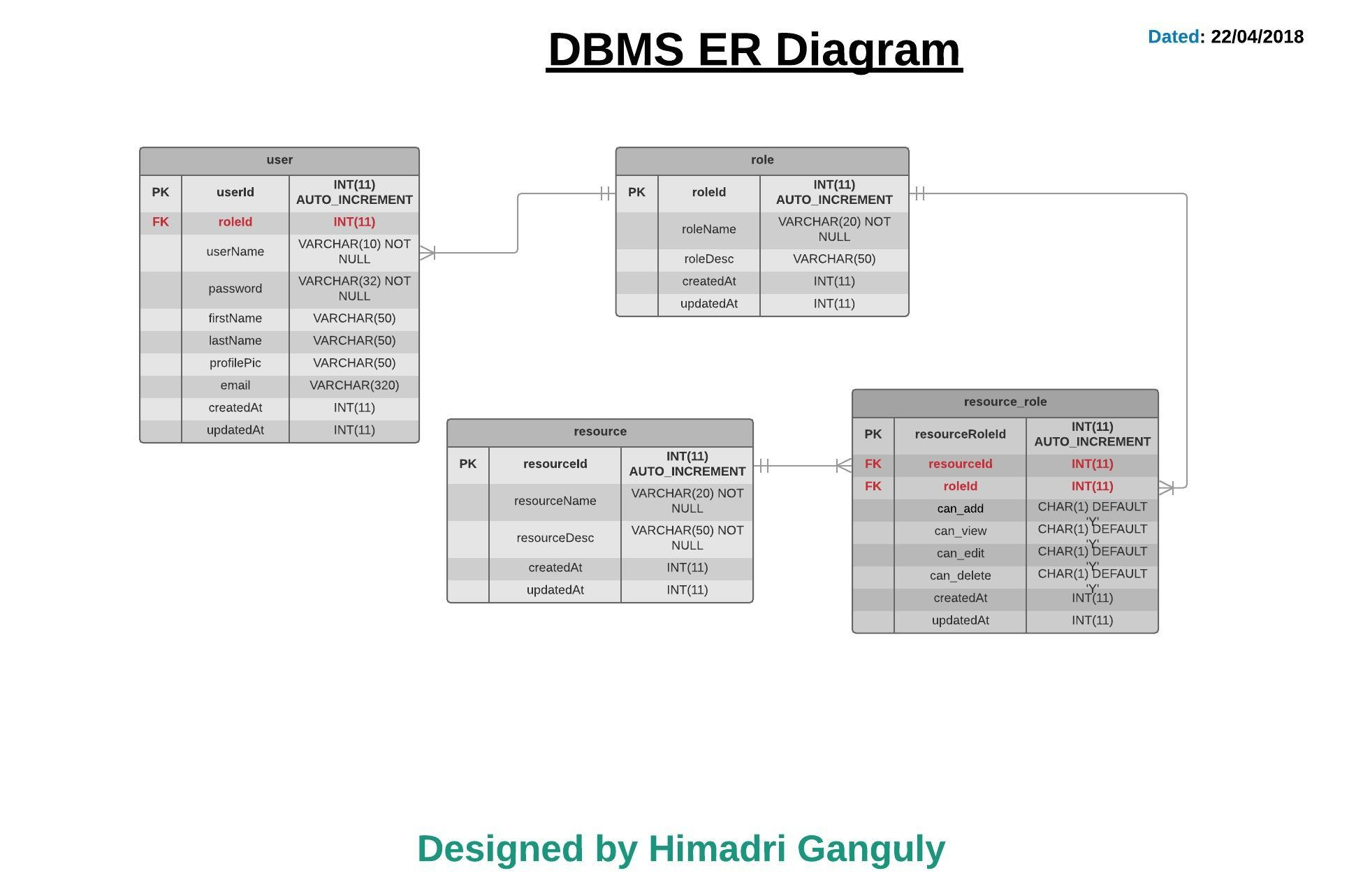 Database-Design: Диаграмма Er Rbac (Управление Доступом На throughout Database Design Erd