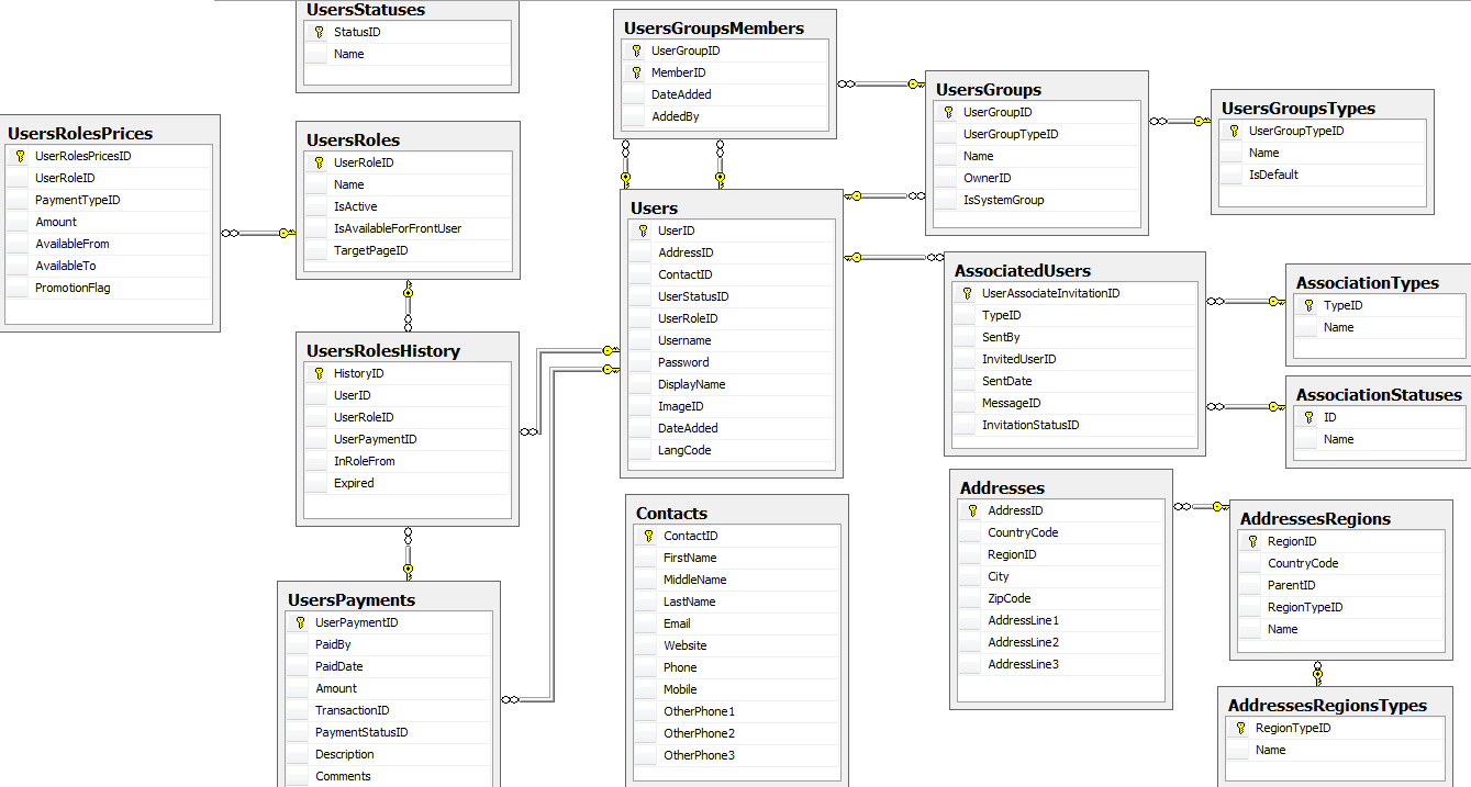 Database Er Diagram with regard to E Commerce Er Diagram