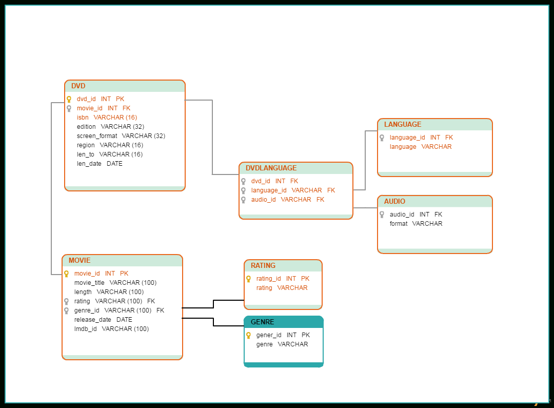 Database Model Templates To Visualize Databases - Creately Blog inside Relational Database Model Diagram