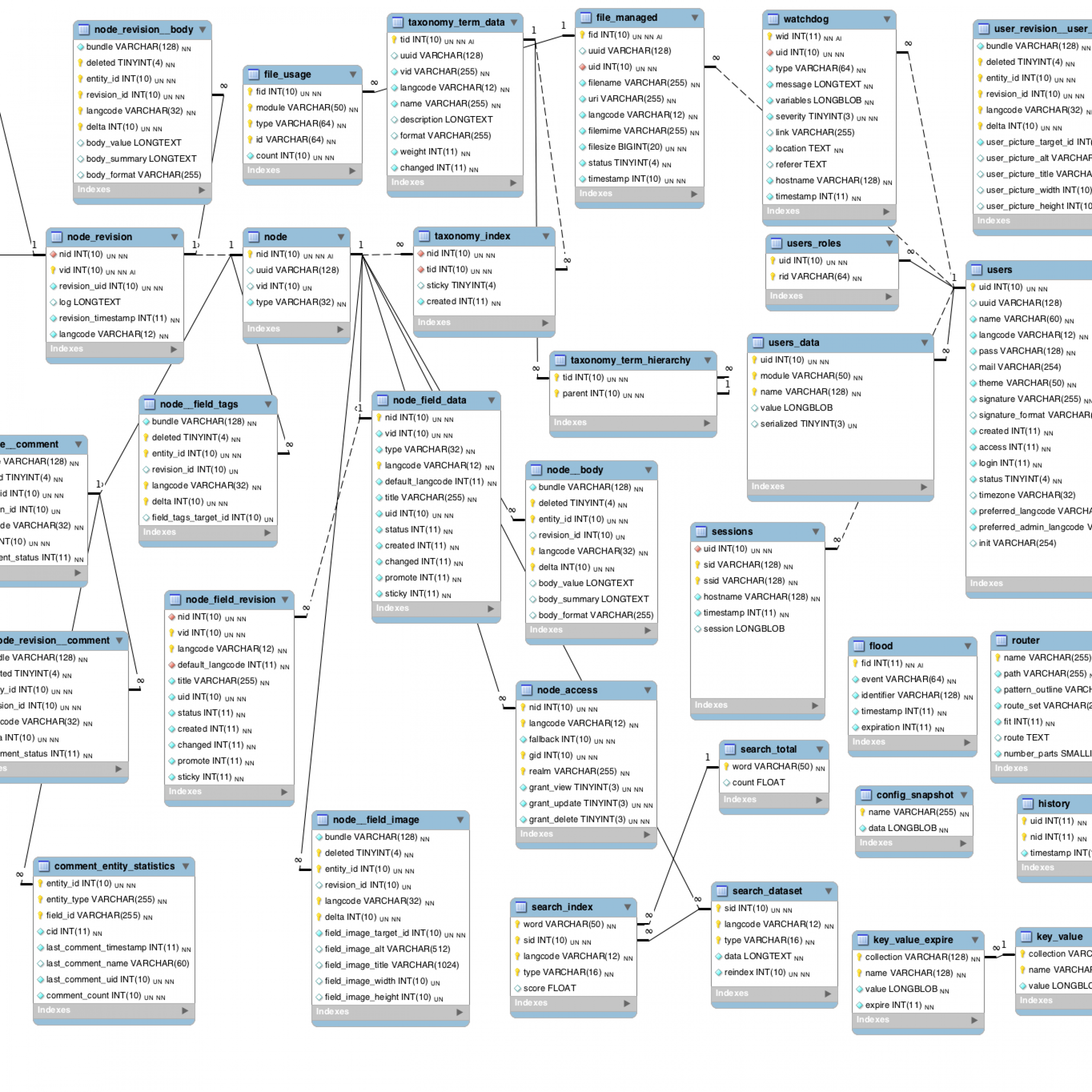 Database Schema | Drupal inside Magento 2 Er Diagram