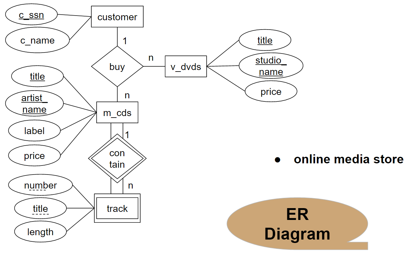 Database System 2017: กุมภาพันธ์ 2017 intended for Er Diagram N คือ