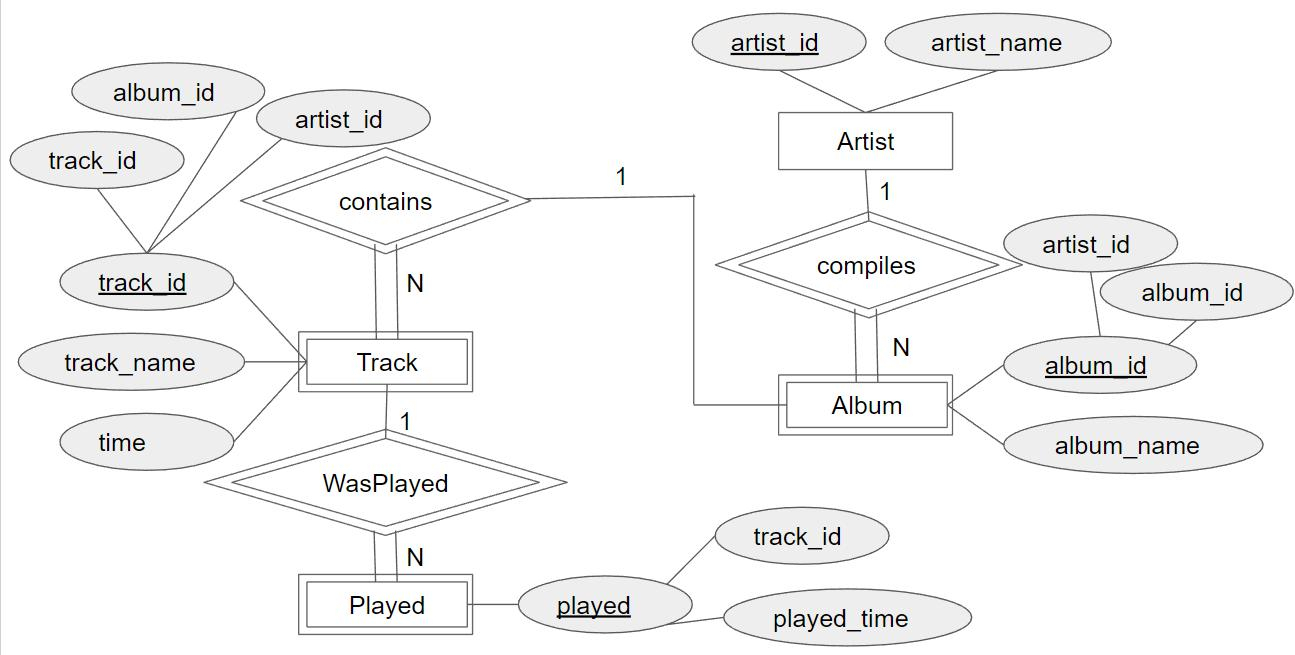 Database Systems: W5 Er Diagram The Music Database pertaining to Er Diagram