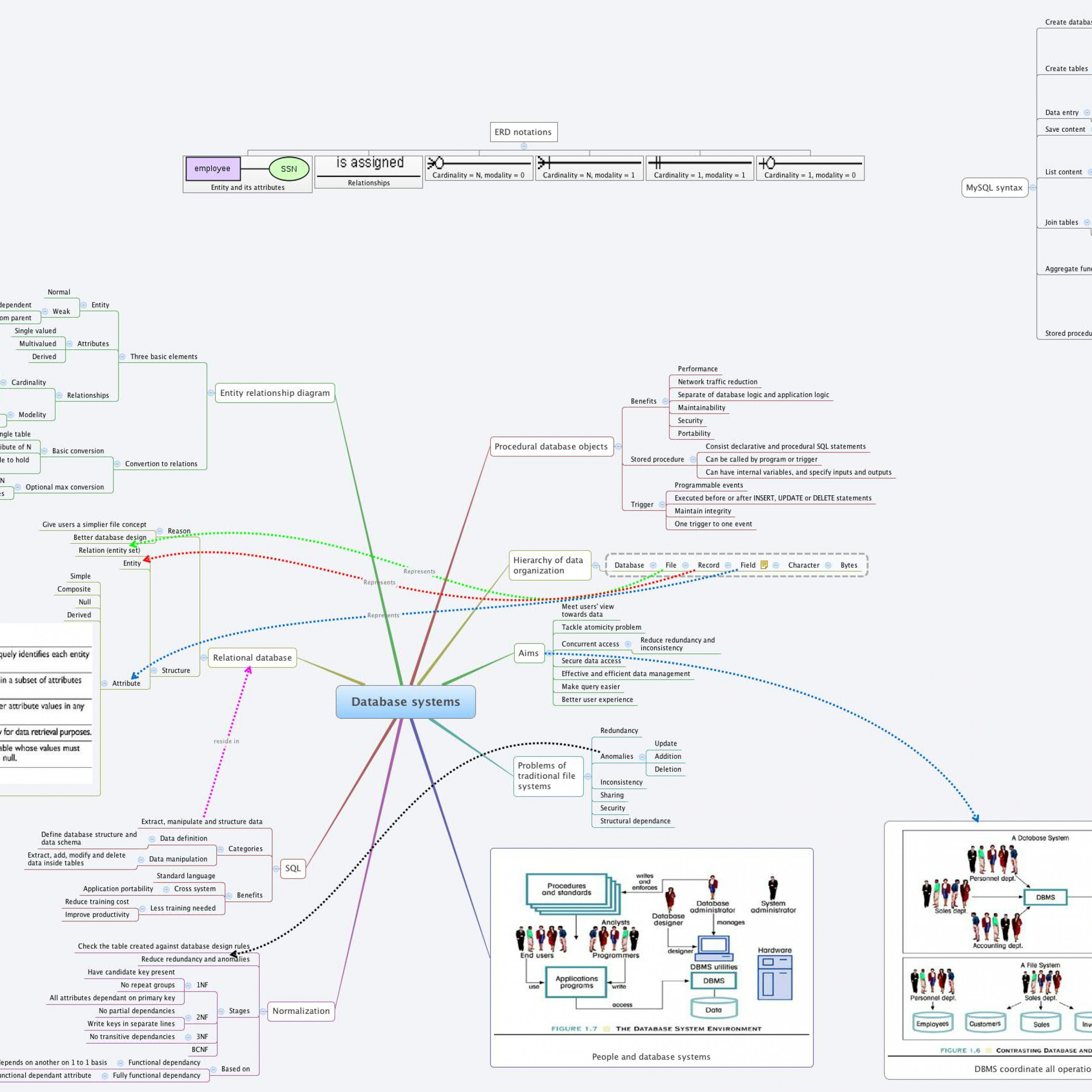 Database Systems - Xmind - Mind Mapping Software in Xmind Er Diagram