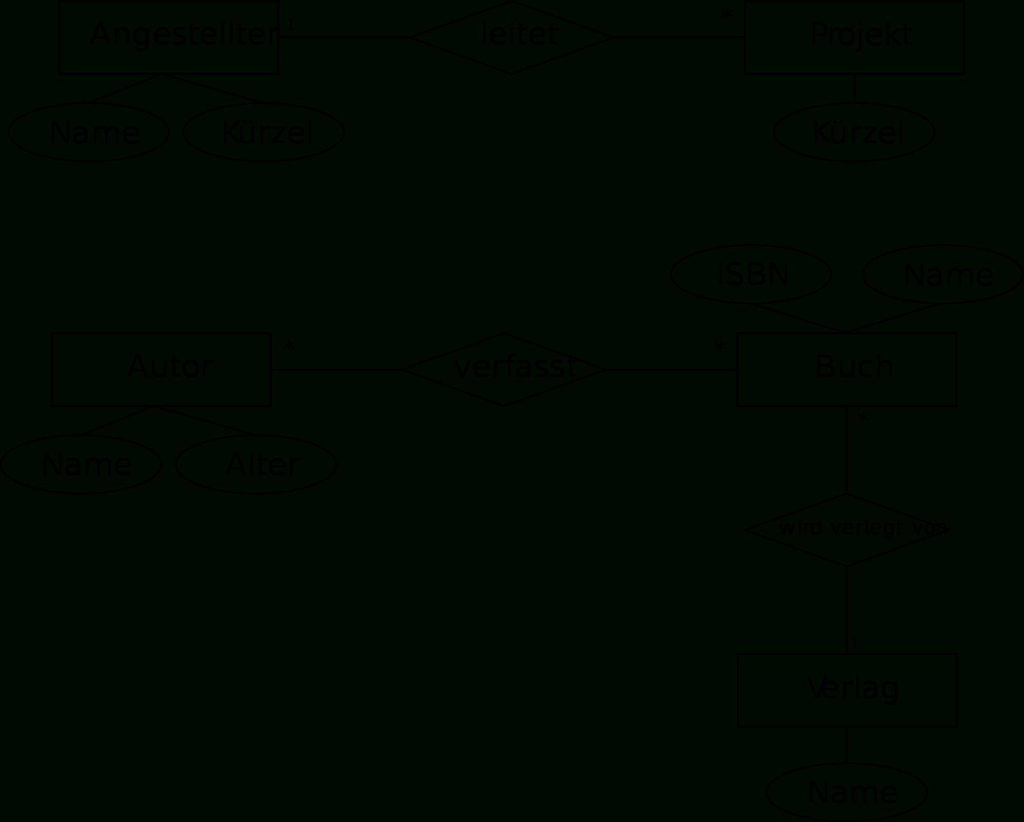 Datei:er-Diagramm.svg – Wikipedia in Er Diagramm