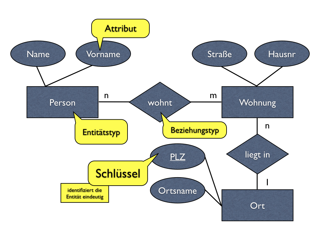 Datenbanken, Teil 2: Das Entity-Relationship-Modell regarding Er Diagramm N M Beziehung