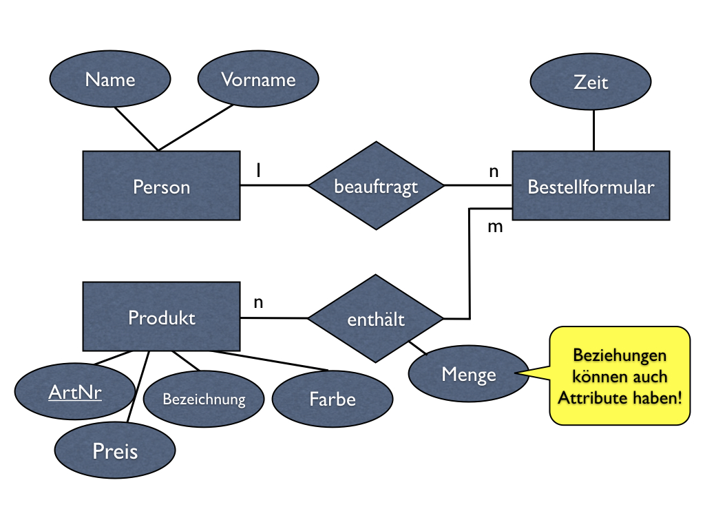 Datenbanken, Teil 2: Das Entity-Relationship-Modell throughout Er Diagramm N M Beziehung