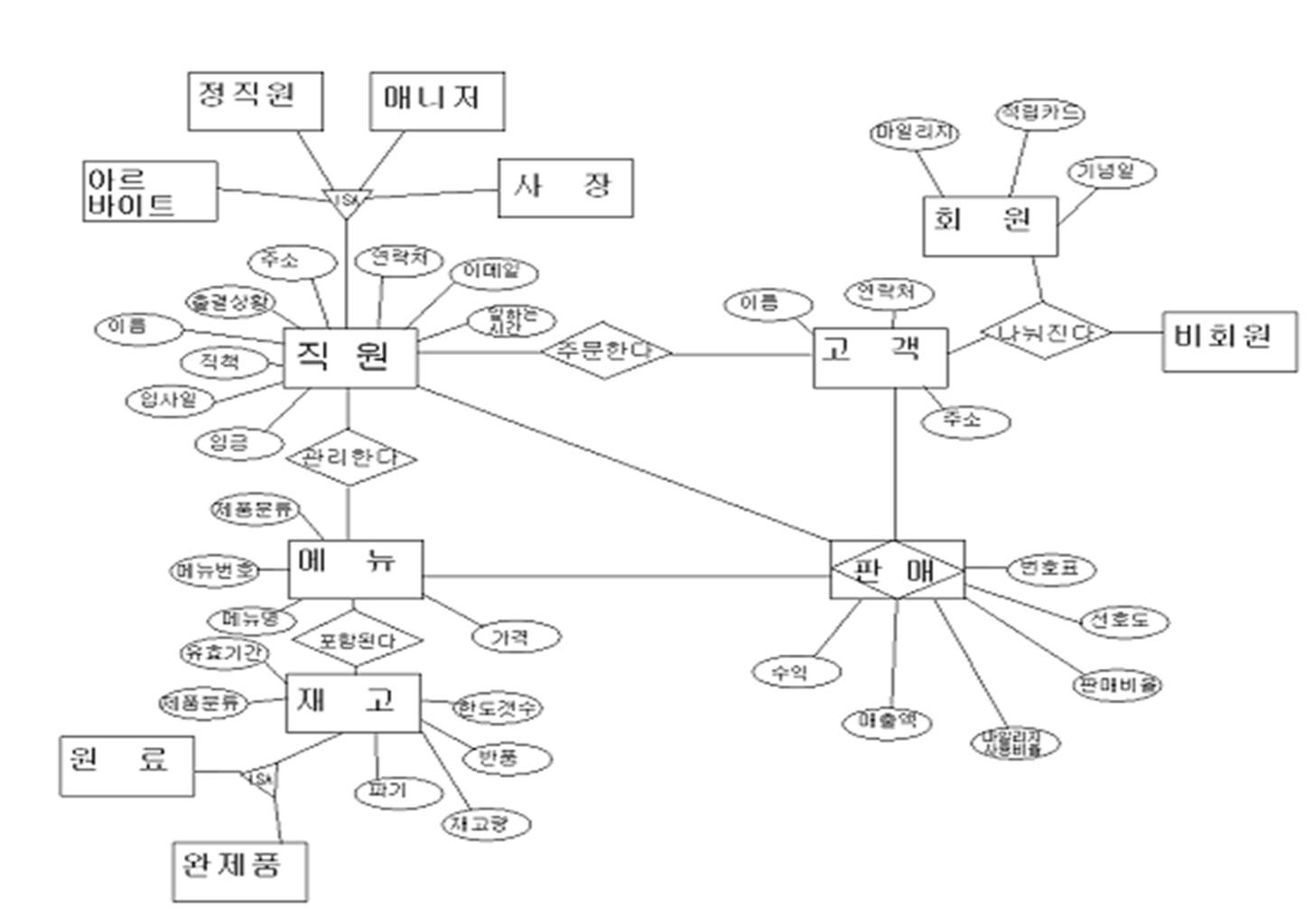 Dbteam095 / 데이터베이스 모델링 regarding Er 다이어그램