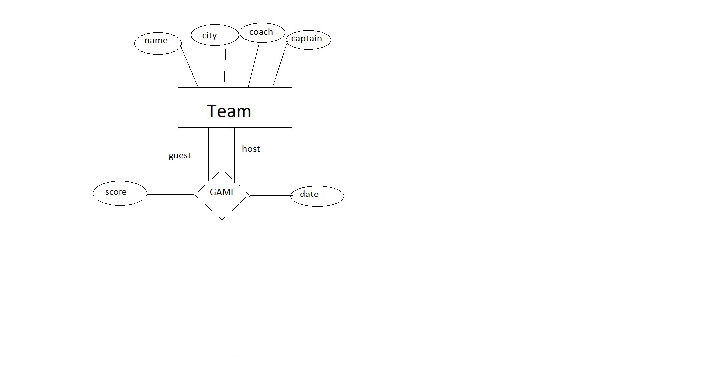 Designing An Er Diagram For Hockey League Database - Stack intended for Er Diagram Homework And Solution