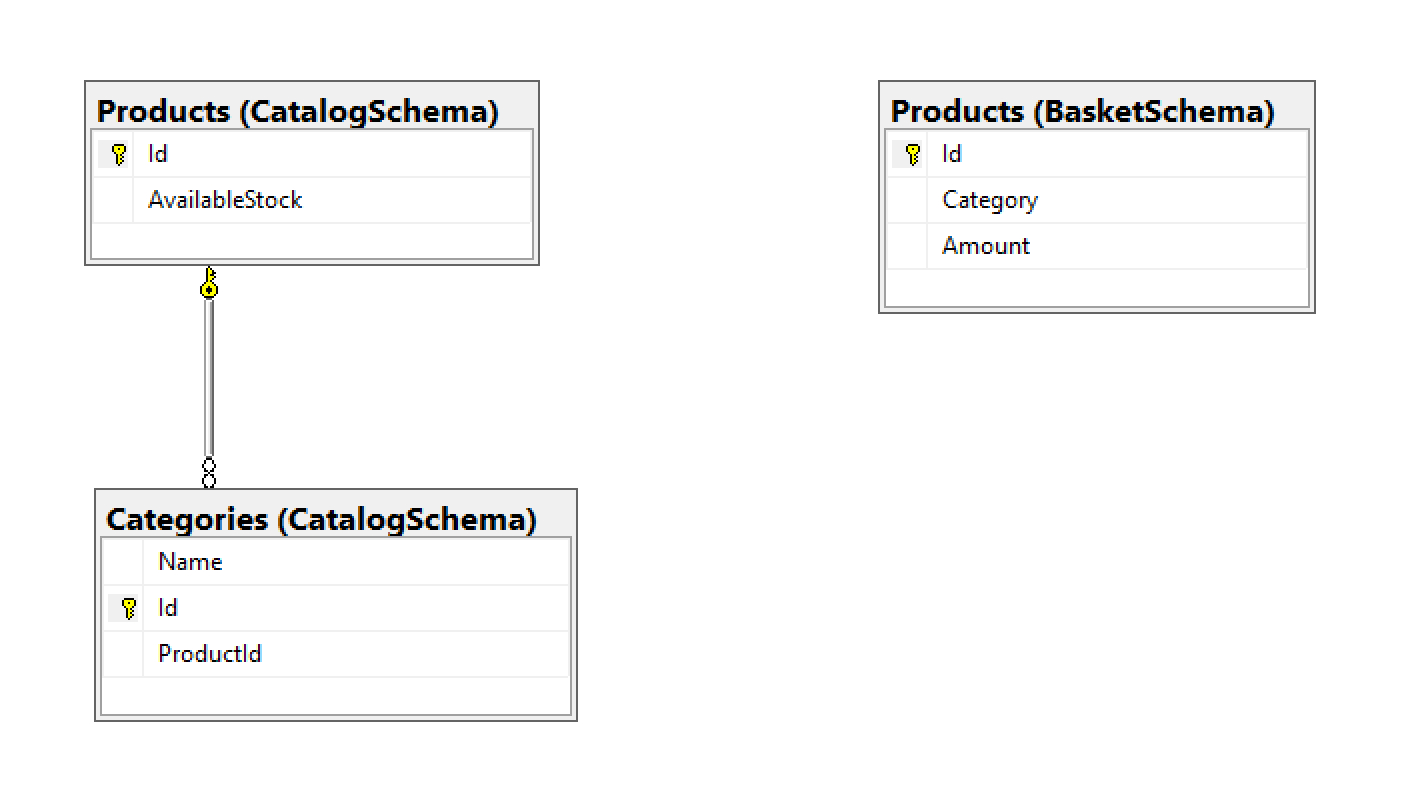 Difference Between Multiple Contexts In One Database And in Database One To Many Symbol