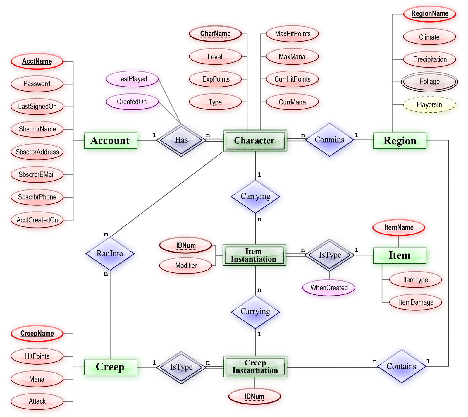 Differences Between Has And Contains Relationship In Erd for Er Diagram Has A Relationship