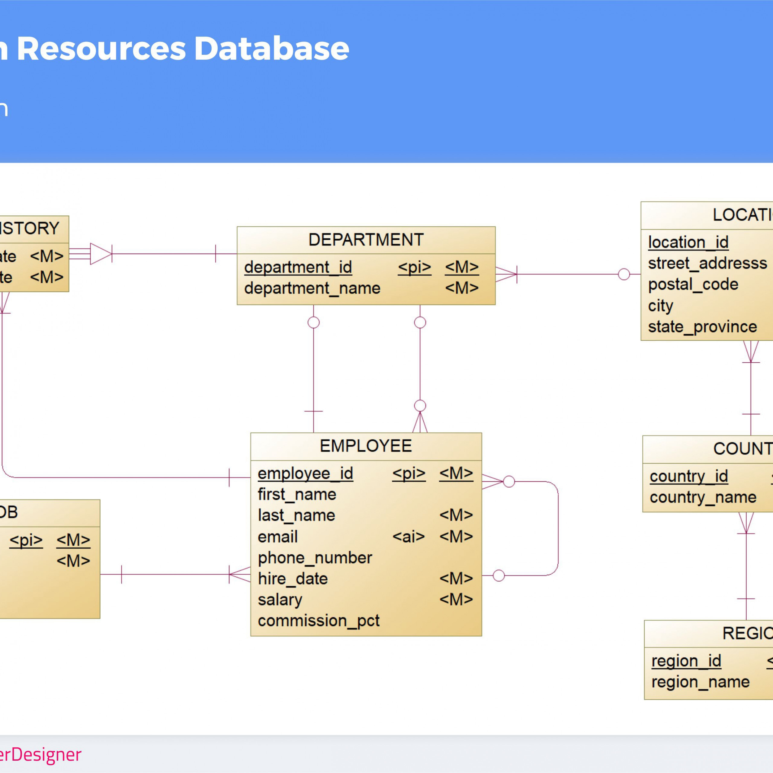 Don&amp;#039;t Get Wrong! Explained Guide To Choosing A Database for Er Diagram Generalisation Is Represented By