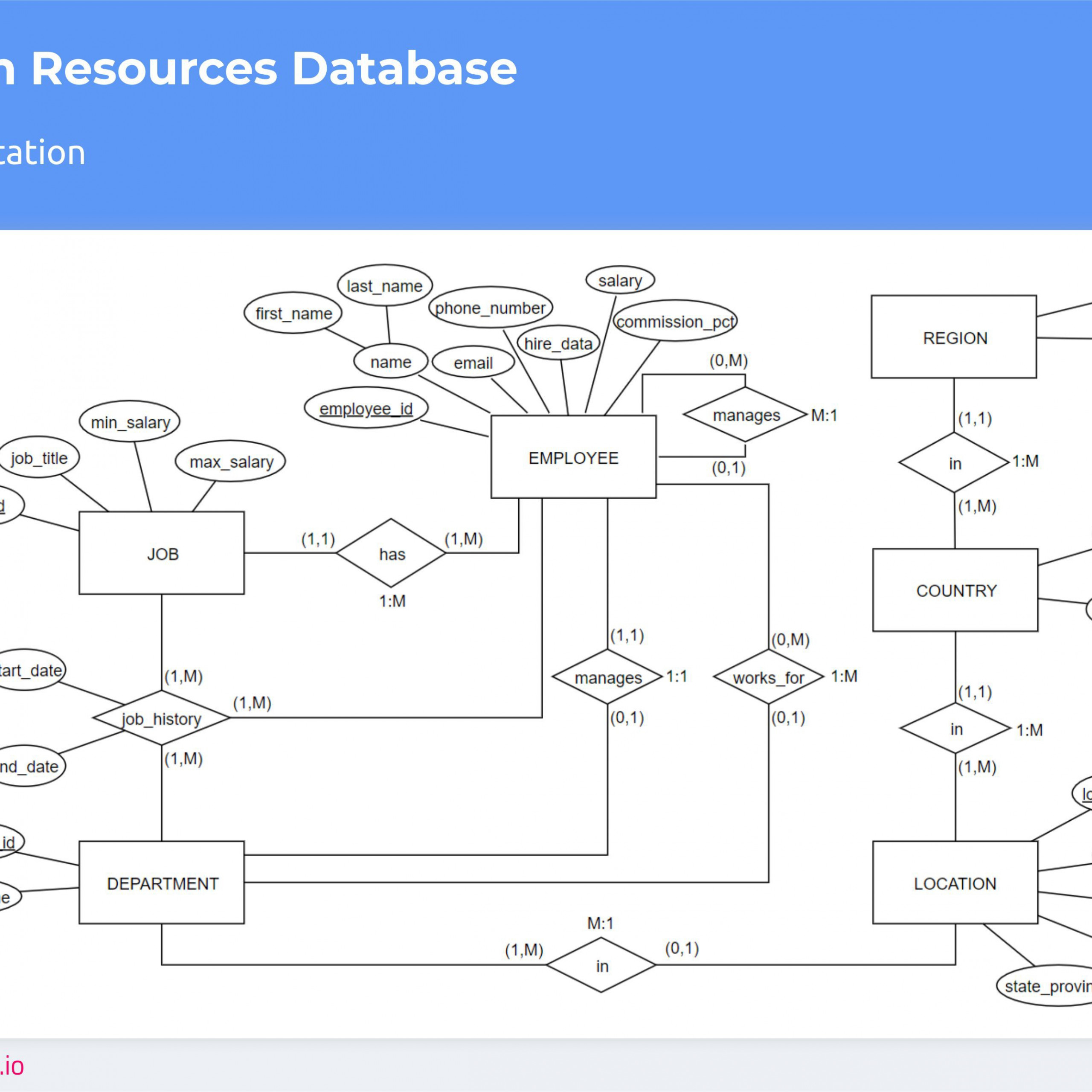 Don&amp;#039;t Get Wrong! Explained Guide To Choosing A Database in Er Diagram Optionality